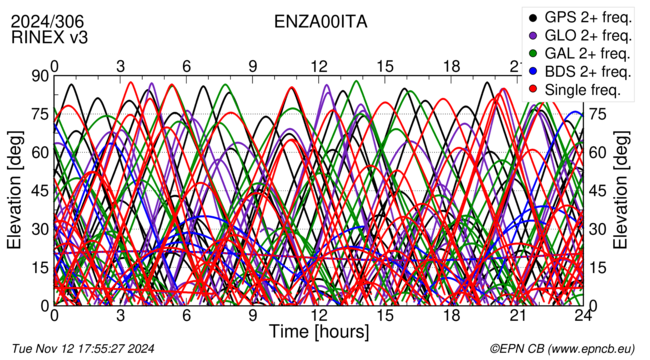 Time / Elevation