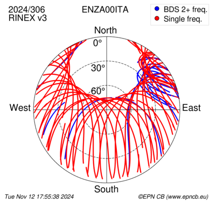 Azimuth / Elevation (polar plot)