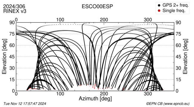 Azimuth / Elevation