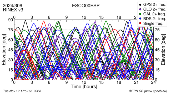 Time / Elevation