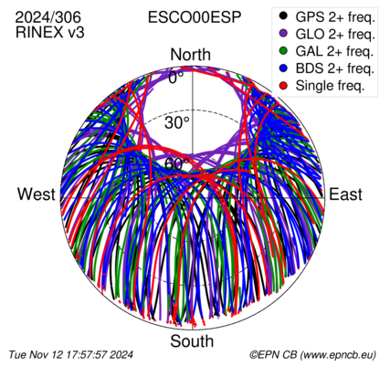 Azimuth / Elevation (polar plot)