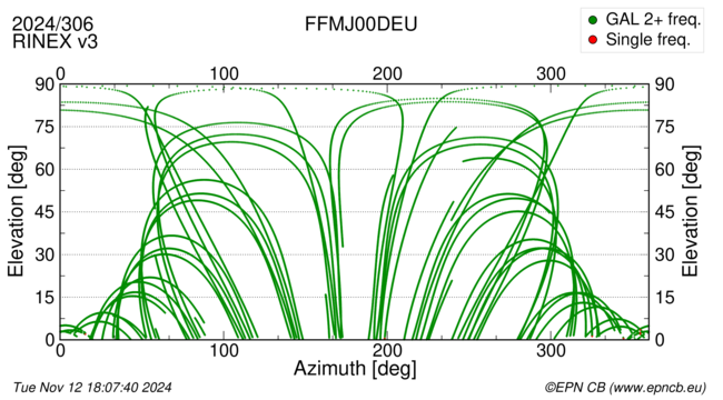 Azimuth / Elevation