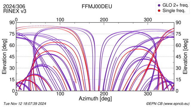 Azimuth / Elevation