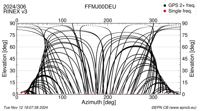 Azimuth / Elevation