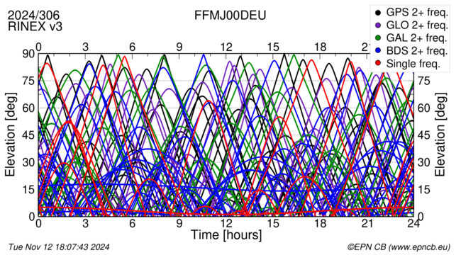 Time / Elevation