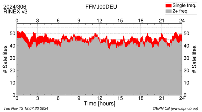 Time / Number of satellites