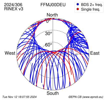 Azimuth / Elevation (polar plot)