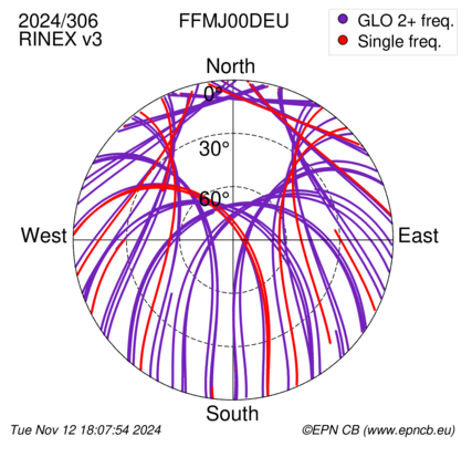 Azimuth / Elevation (polar plot)