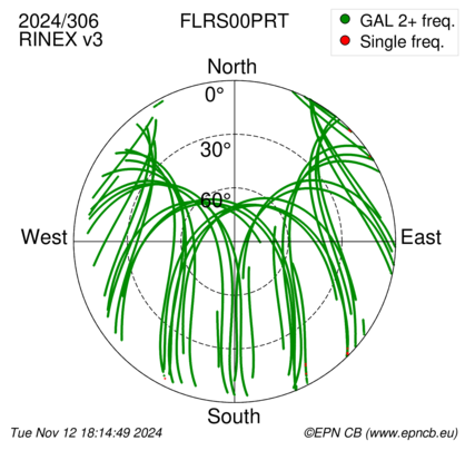 Azimuth / Elevation (polar plot)