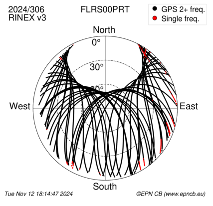 Azimuth / Elevation (polar plot)