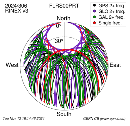 Azimuth / Elevation (polar plot)