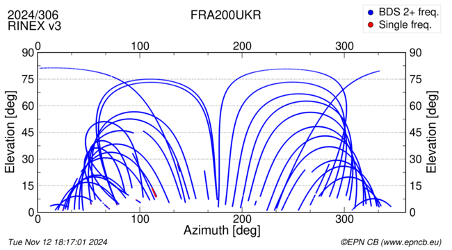 Azimuth / Elevation