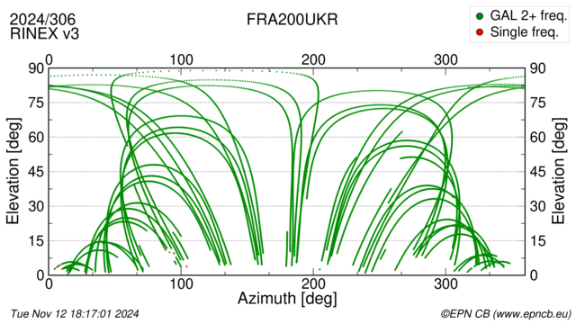 Azimuth / Elevation