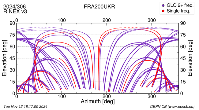 Azimuth / Elevation