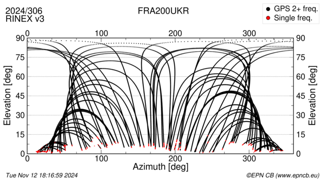 Azimuth / Elevation