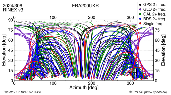 Azimuth / Elevation