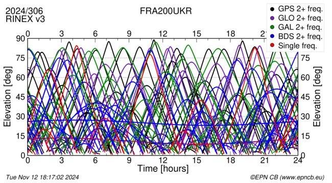 Time / Elevation