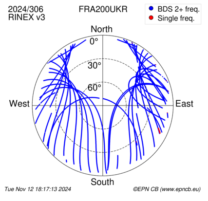 Azimuth / Elevation (polar plot)