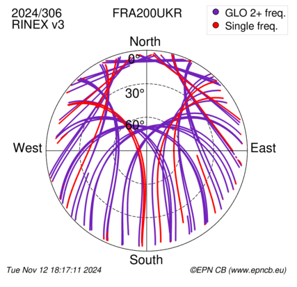 Azimuth / Elevation (polar plot)