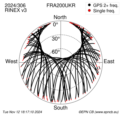 Azimuth / Elevation (polar plot)