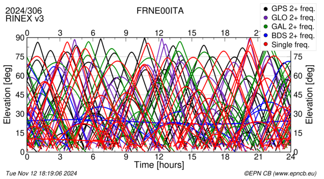 Time / Elevation