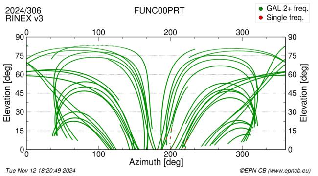 Azimuth / Elevation