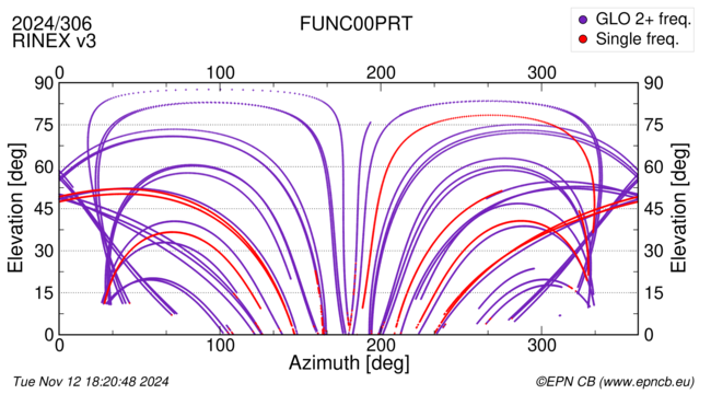 Azimuth / Elevation