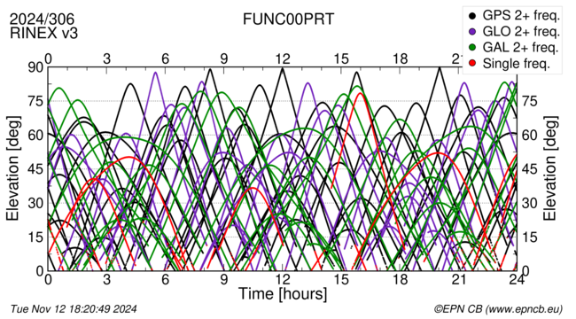 Time / Elevation