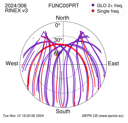 Azimuth / Elevation (polar plot)