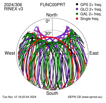 Monthly snapshots of satellite tracking