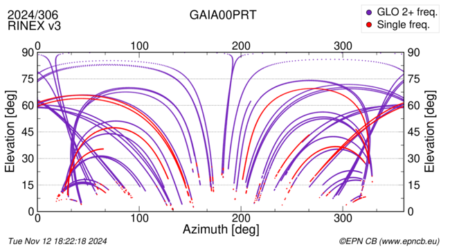 Azimuth / Elevation