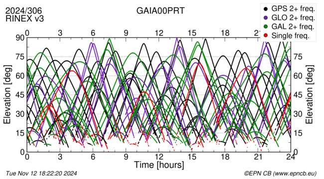 Time / Elevation