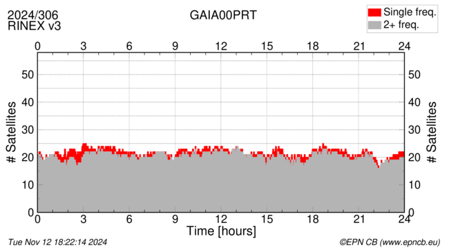 Time / Number of satellites