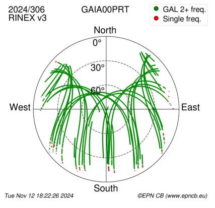 Azimuth / Elevation (polar plot)