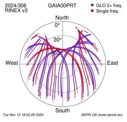 Azimuth / Elevation (polar plot)