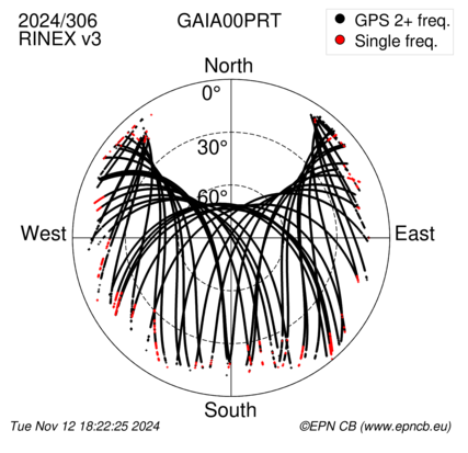 Azimuth / Elevation (polar plot)