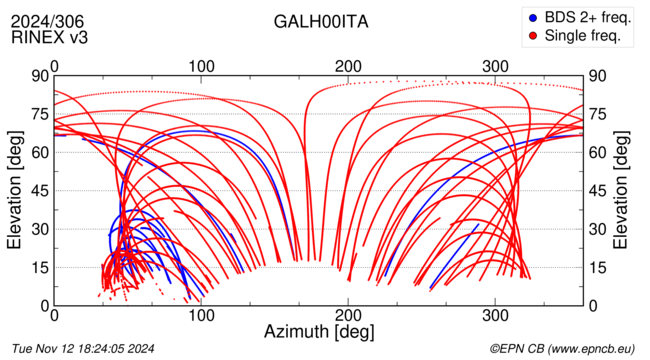 Azimuth / Elevation