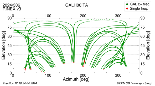 Azimuth / Elevation