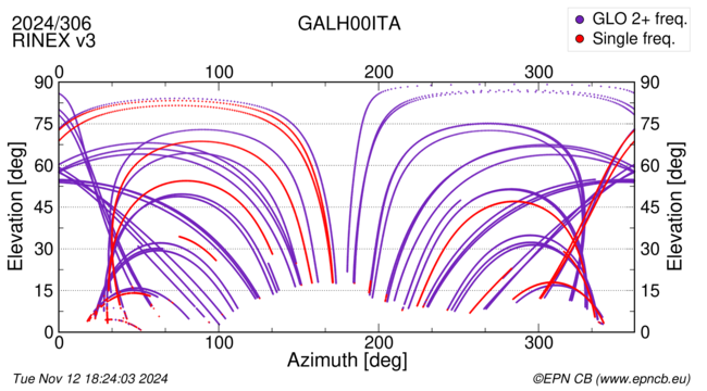 Azimuth / Elevation