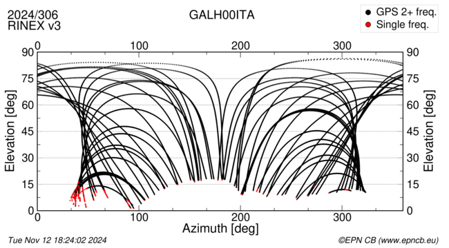 Azimuth / Elevation