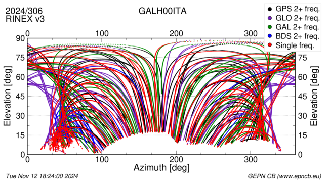 Azimuth / Elevation