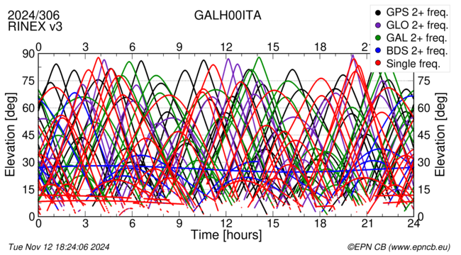 Time / Elevation