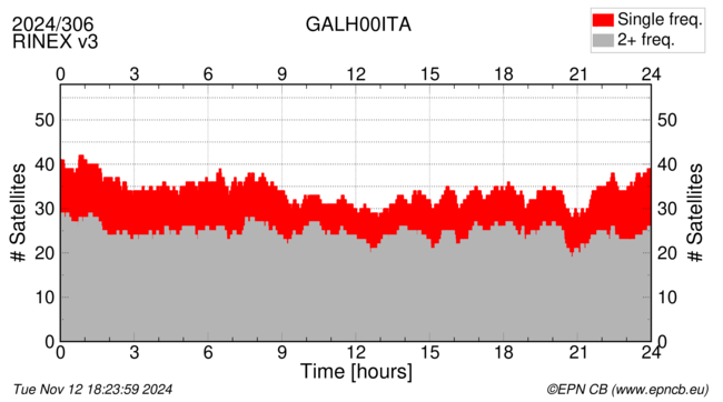 Time / Number of satellites