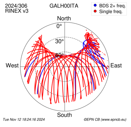 Azimuth / Elevation (polar plot)