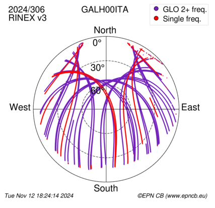 Azimuth / Elevation (polar plot)