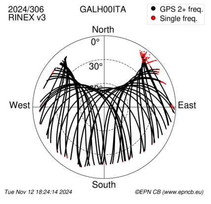 Azimuth / Elevation (polar plot)