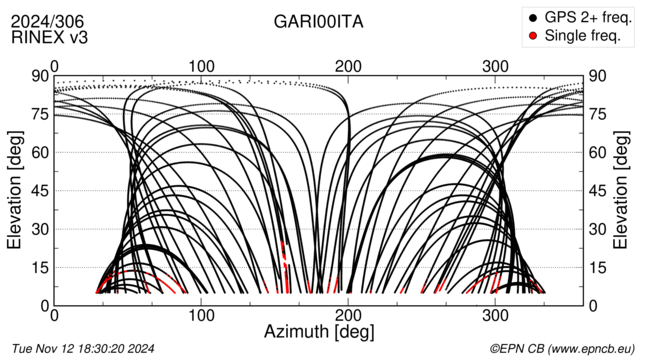 Azimuth / Elevation