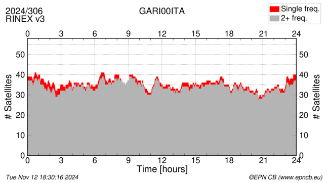 Time / Number of satellites