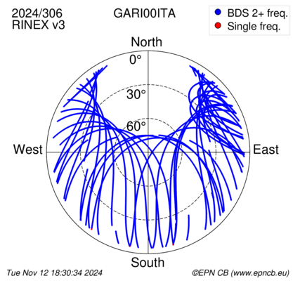 Azimuth / Elevation (polar plot)