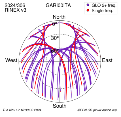 Azimuth / Elevation (polar plot)